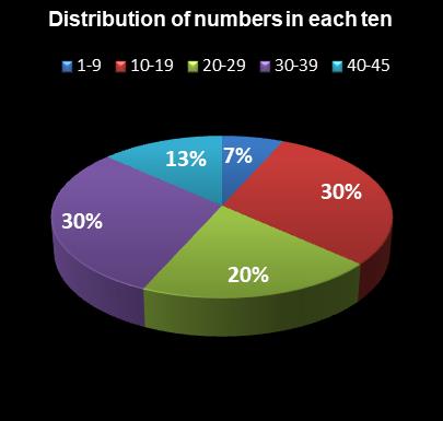 statistics Weekday Windfall Distribution of numbers in each ten