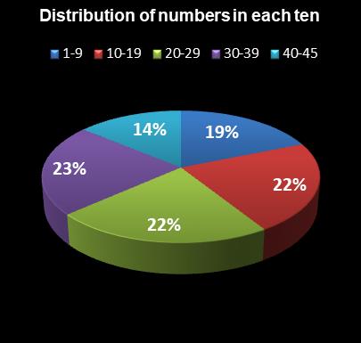 statistics Weekday Windfall Distribution of numbers in each ten