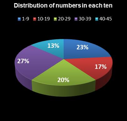 statistics Weekday Windfall Distribution of numbers in each ten