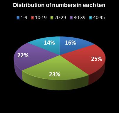 statistics Weekday Windfall Distribution of numbers in each ten