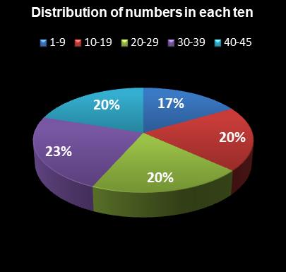 statistics Weekday Windfall Distribution of numbers in each ten