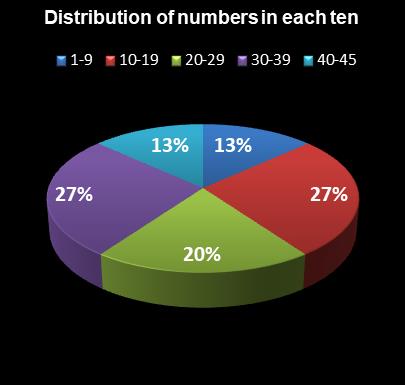 statistics Weekday Windfall Distribution of numbers in each ten