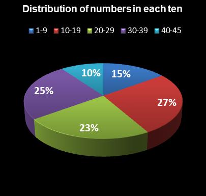 statistics Weekday Windfall Distribution of numbers in each ten