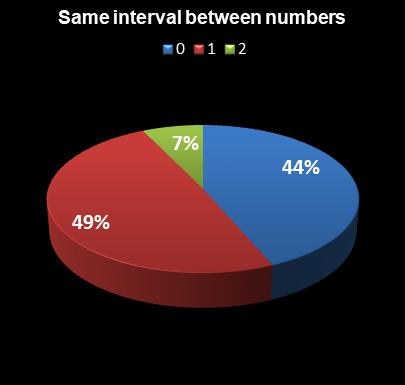 statistics Weekday Windfall Same interval between numbers