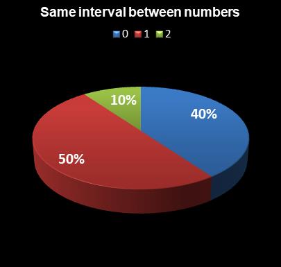 statistics Weekday Windfall Same interval between numbers