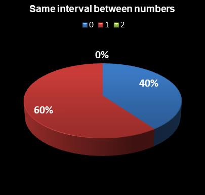 statistics Weekday Windfall Same interval between numbers