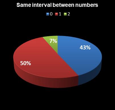 statistics Weekday Windfall Same interval between numbers