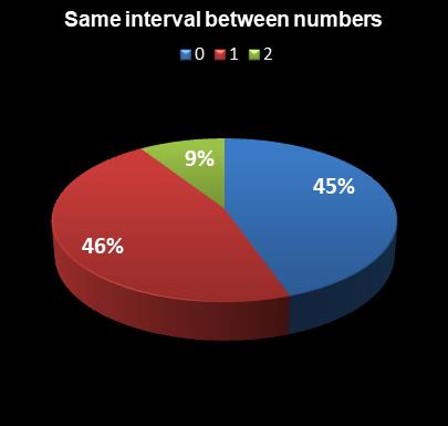 statistics Weekday Windfall Same interval between numbers