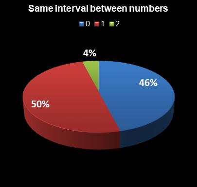 statistics Weekday Windfall Same interval between numbers