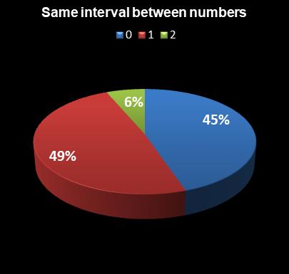 statistics Weekday Windfall Same interval between numbers