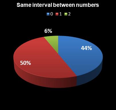 statistics Weekday Windfall Same interval between numbers