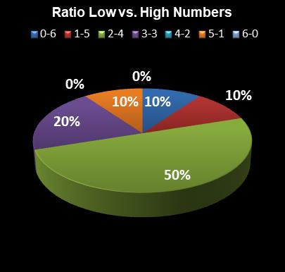 statistics Weekday Windfall Ratio Low vs. High Numbers