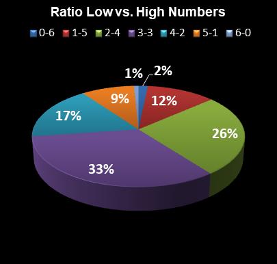 statistics Weekday Windfall Ratio Low vs. High Numbers