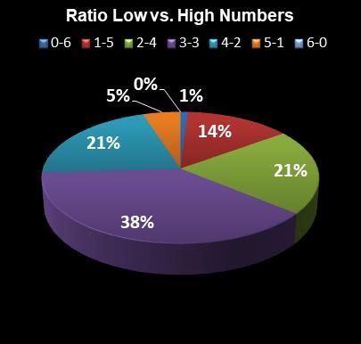 statistics Weekday Windfall Ratio Low vs. High Numbers