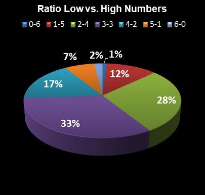 statistics Weekday Windfall Ratio Low vs. High Numbers