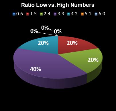 statistics Weekday Windfall Ratio Low vs. High Numbers