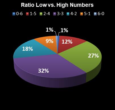 statistics Weekday Windfall Ratio Low vs. High Numbers