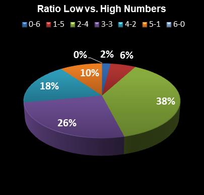 statistics Weekday Windfall Ratio Low vs. High Numbers