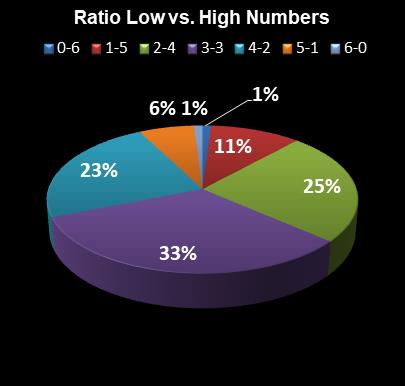 statistics Weekday Windfall Ratio Low vs. High Numbers