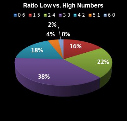 statistics Weekday Windfall Ratio Low vs. High Numbers