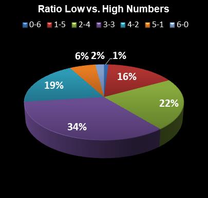 statistics Weekday Windfall Ratio Low vs. High Numbers