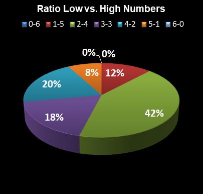 statistics Weekday Windfall Ratio Low vs. High Numbers