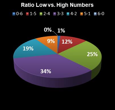 statistics Weekday Windfall Ratio Low vs. High Numbers