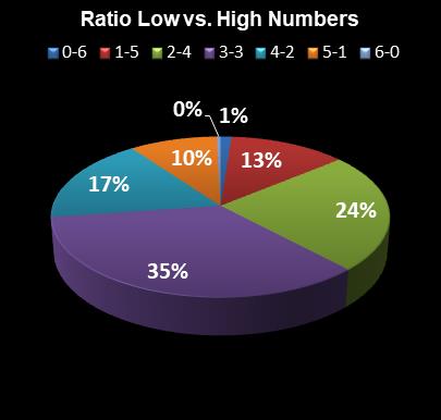 statistics Weekday Windfall Ratio Low vs. High Numbers