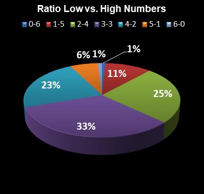statistics Weekday Windfall Ratio Low vs. High Numbers
