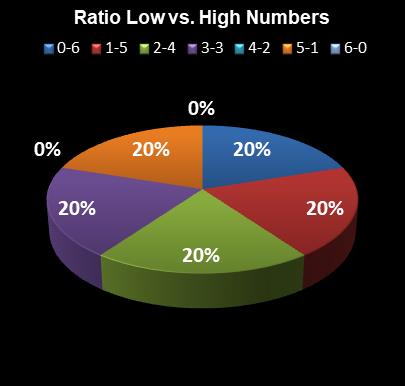 statistics Weekday Windfall Ratio Low vs. High Numbers