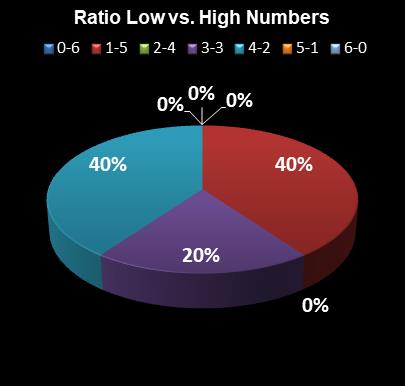 statistics Weekday Windfall Ratio Low vs. High Numbers