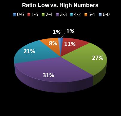 statistics Weekday Windfall Ratio Low vs. High Numbers