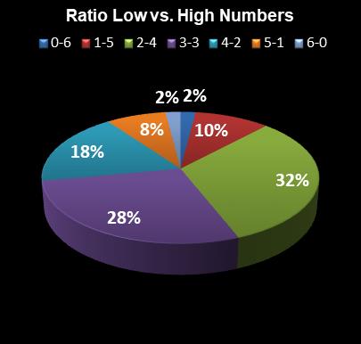 statistics Weekday Windfall Ratio Low vs. High Numbers