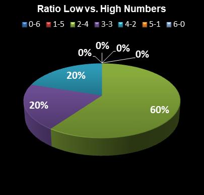 statistics Weekday Windfall Ratio Low vs. High Numbers