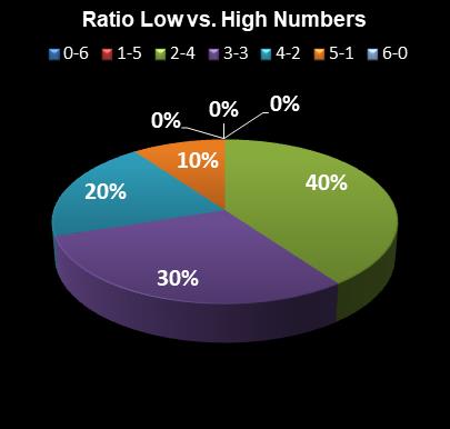 statistics Weekday Windfall Ratio Low vs. High Numbers