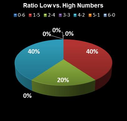 statistics Weekday Windfall Ratio Low vs. High Numbers