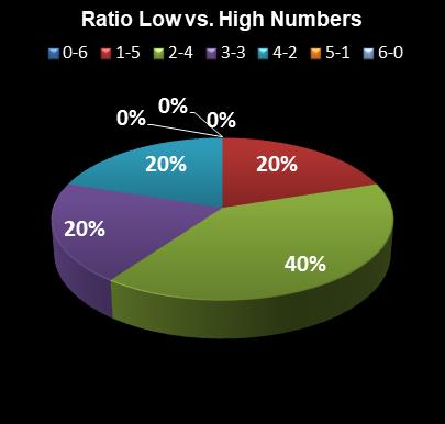 statistics Weekday Windfall Ratio Low vs. High Numbers