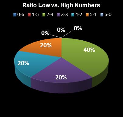 statistics Weekday Windfall Ratio Low vs. High Numbers