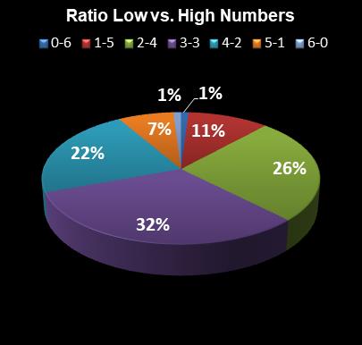 statistics Weekday Windfall Ratio Low vs. High Numbers