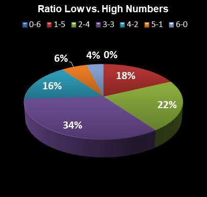 statistics Weekday Windfall Ratio Low vs. High Numbers