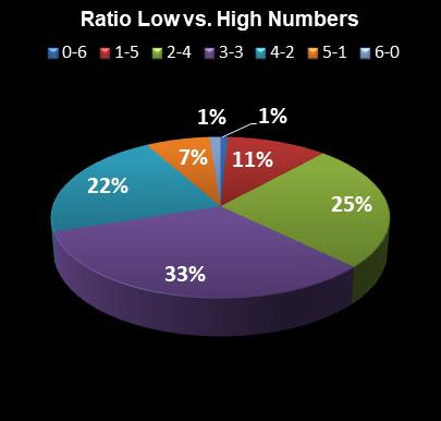 statistics Weekday Windfall Ratio Low vs. High Numbers