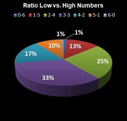 statistics Weekday Windfall Ratio Low vs. High Numbers