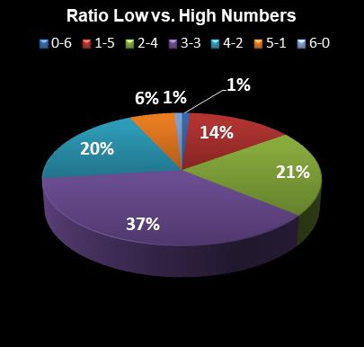 statistics Weekday Windfall Ratio Low vs. High Numbers