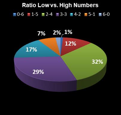 statistics Weekday Windfall Ratio Low vs. High Numbers