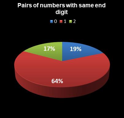statistics Weekday Windfall Pairs of numbers with same end digit