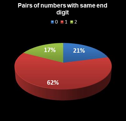 statistics Weekday Windfall Pairs of numbers with same end digit