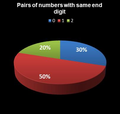statistics Weekday Windfall Pairs of numbers with same end digit