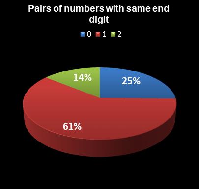 statistics Weekday Windfall Pairs of numbers with same end digit