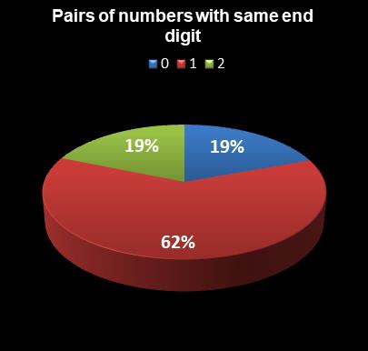 statistics Weekday Windfall Pairs of numbers with same end digit