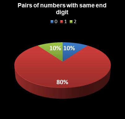 statistics Weekday Windfall Pairs of numbers with same end digit